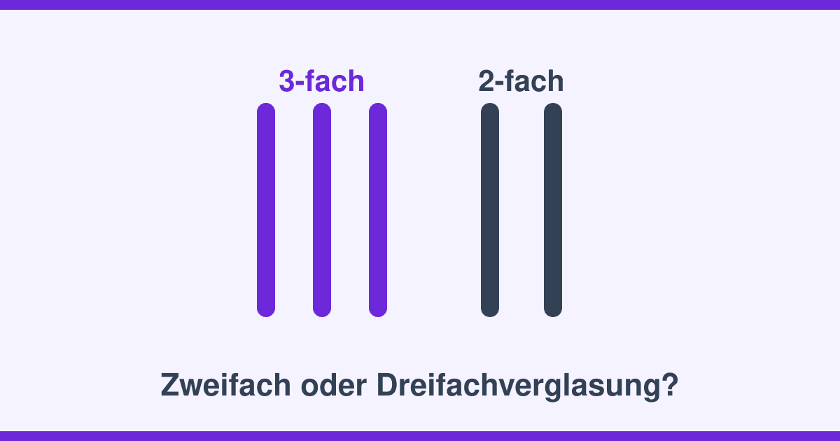 Zweifach- oder Dreifachverglasung: Der ehrliche Vergleich 2026
